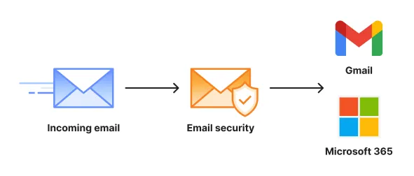 Microsoft 365 and Google Workspace MX/Inline
