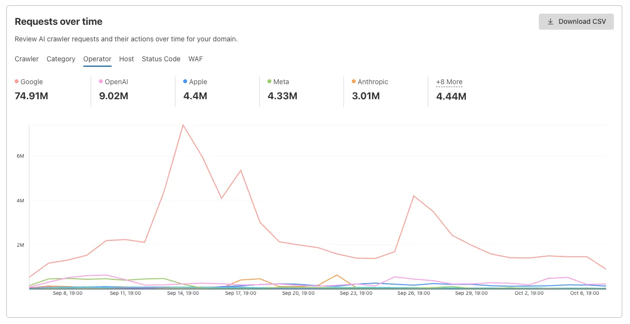 Interactive chart showing crawler requests over time with filterable dimensions AI Crawl Control requests over time chart with grouping tabs