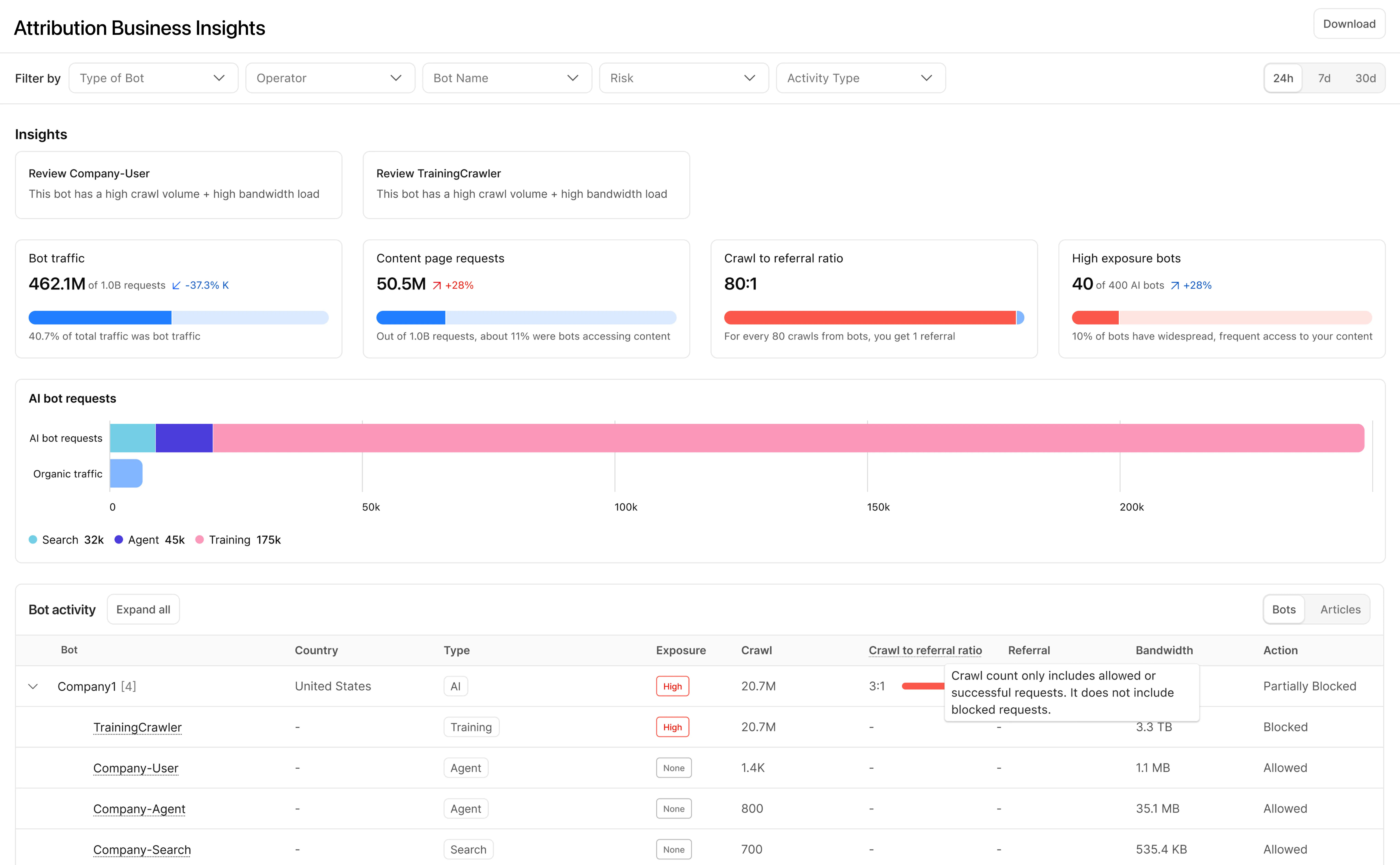 The Attribution Business Insights dashboard, showing bot traffic, content page requests, crawl-to-referral ratio, and a per-operator bot activity table
