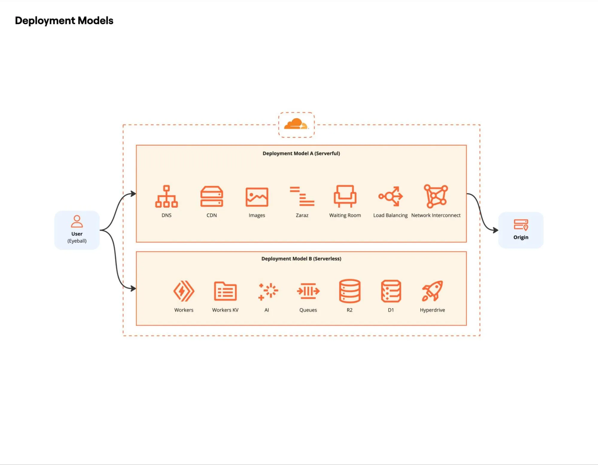 Figure 5: Deployment models Figure 5: Deployment models comparing Serverful (DNS, CDN, Images, Zaraz, Waiting Room, Load Balancing, Network Interconnect) and Serverless (Workers, Workers KV, AI, Queues, R2, D1, Hyperdrive) architectures.
