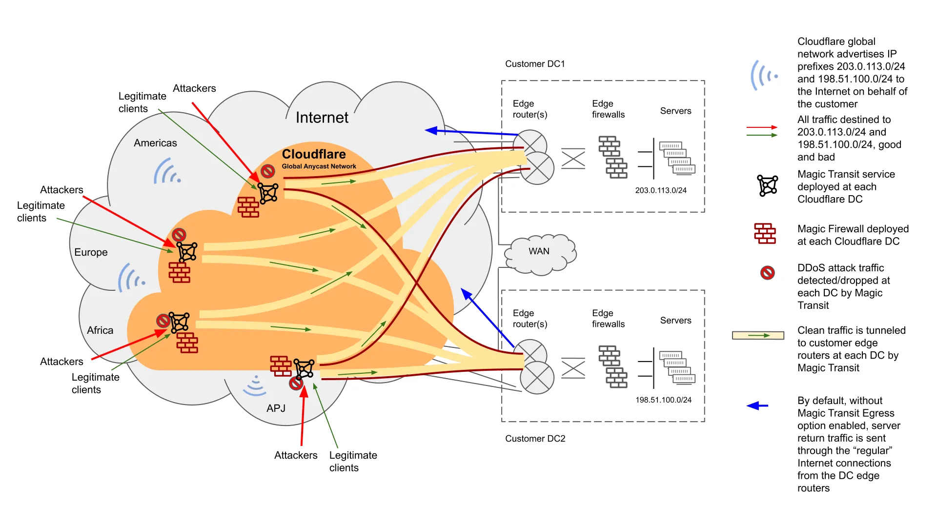 Figure 8: Cloudflare Network Firewall Blocks Unwanted and Malicious Traffic at the Internet Edge Figure 8: Cloudflare Network Firewall Blocks Unwanted and Malicious Traffic at the Internet Edge